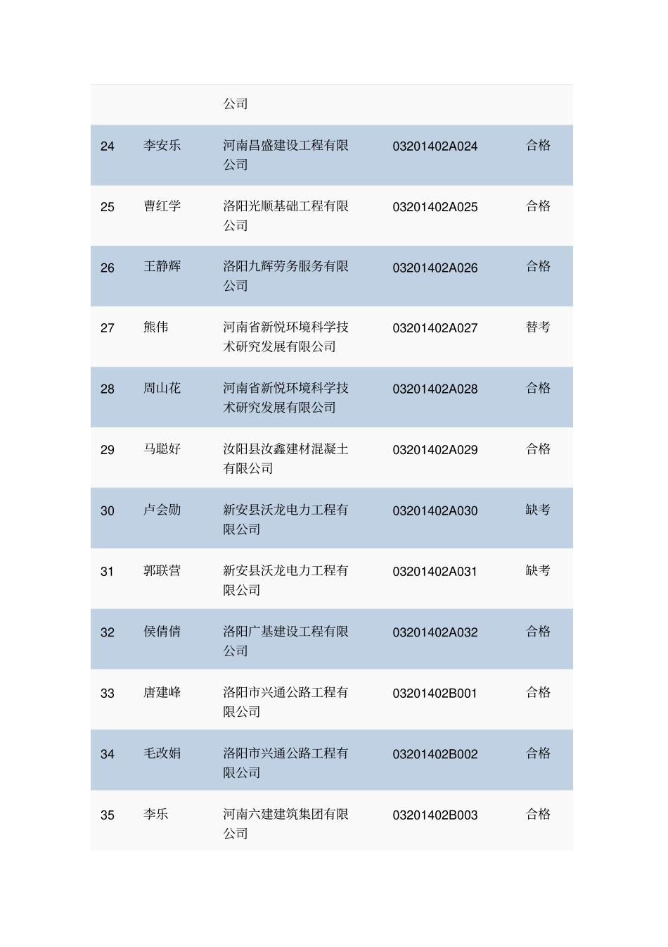 洛阳建筑施工企业管理人员安全知识考试人员汇总表_第3页