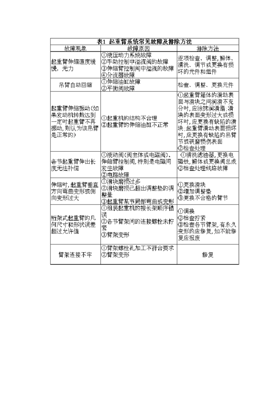 流动式起重机常见故障_第2页