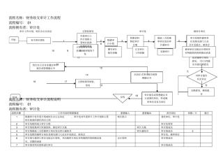 流程名称财务收支审计工作流程