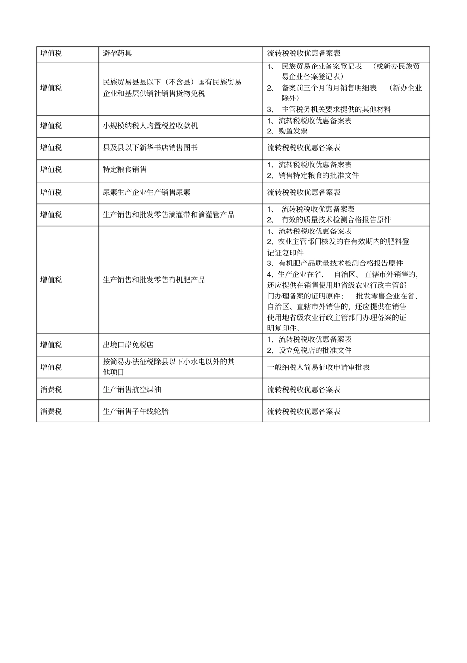 流转税备案类税收优惠项目及报送资料_第2页