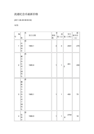 流通纪念币价格表