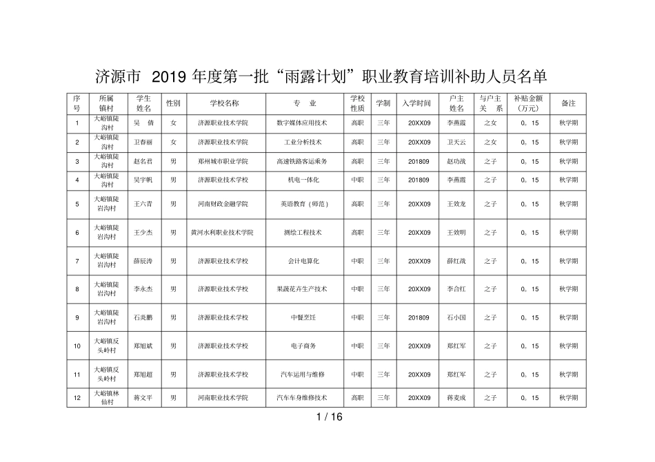 济源2019年第一批雨露计划职业教育培训补助人员名_第1页