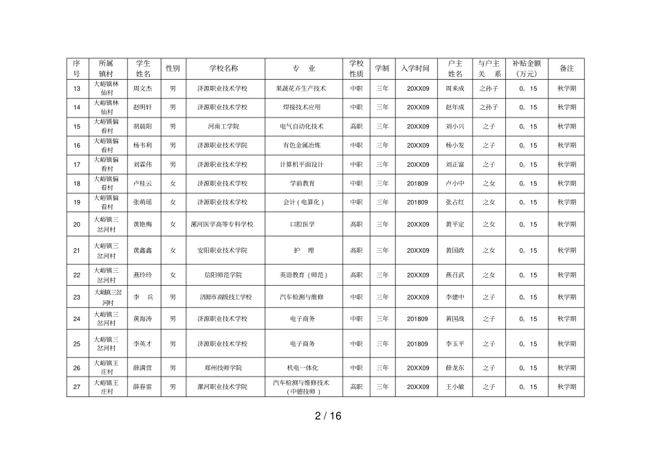 济源2019年第一批雨露计划职业教育培训补助人员名_第2页