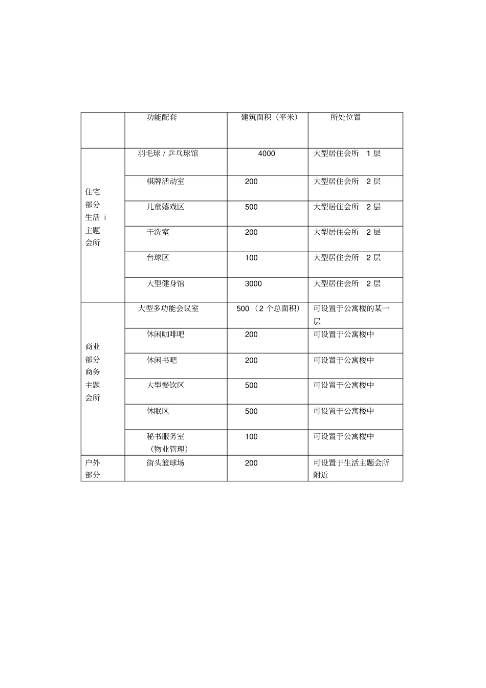 浑南临河项目会所的设置建议_第3页