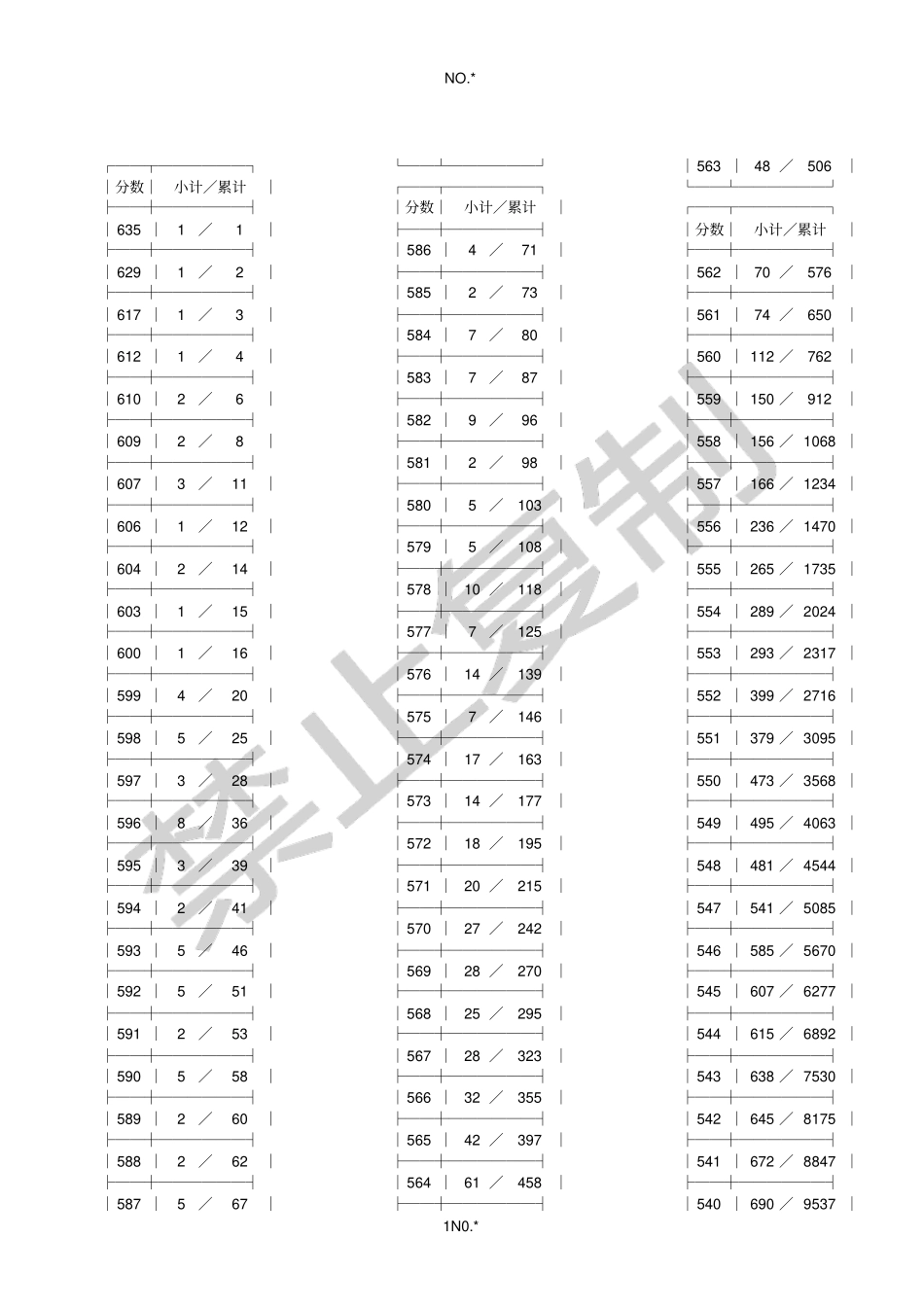 浙江2012年普通高校招生理科第二批成绩分段表参考_第1页