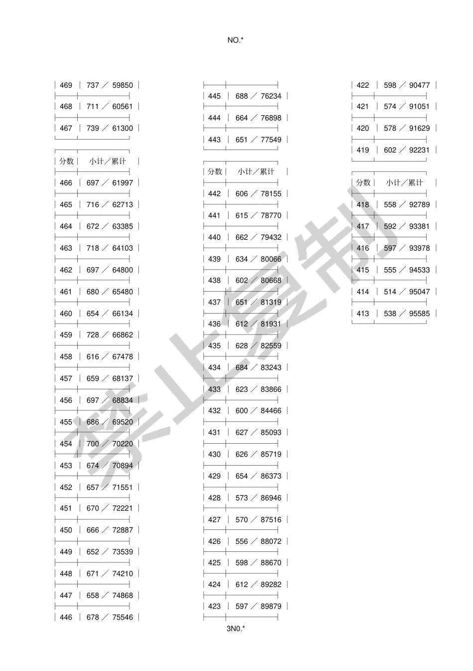 浙江2012年普通高校招生理科第二批成绩分段表参考_第3页