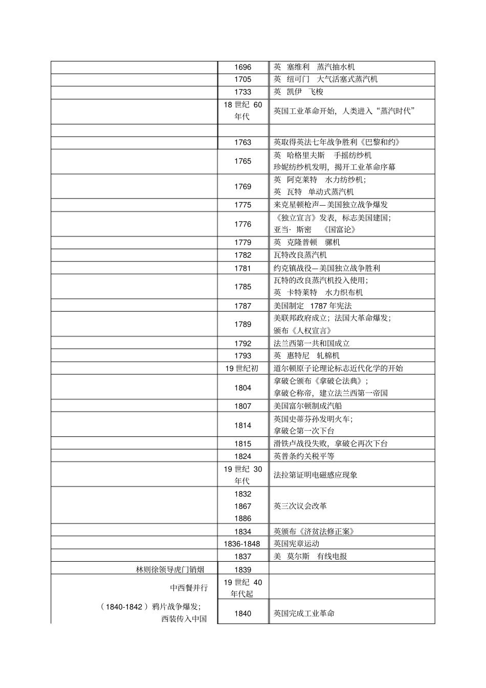 浙江2016年高考历史大事年表知识总结分析_第2页