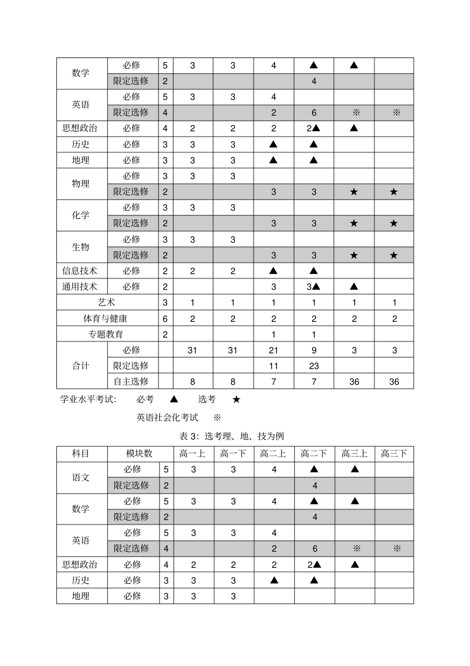 浙江普通高中学校课程安排参考表_第2页