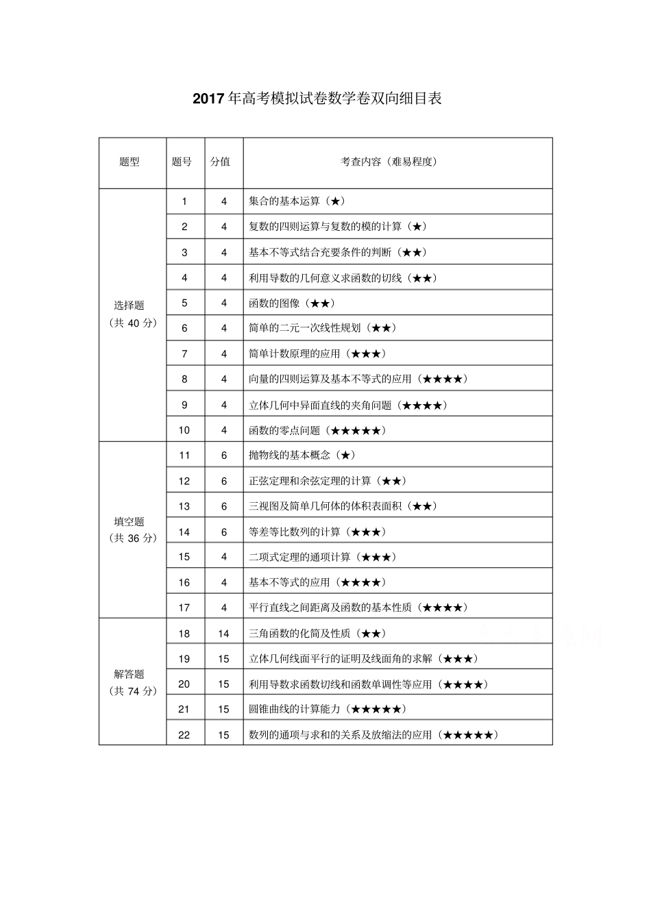 浙江杭州萧山区高考模拟命题比赛数学试卷4_第1页