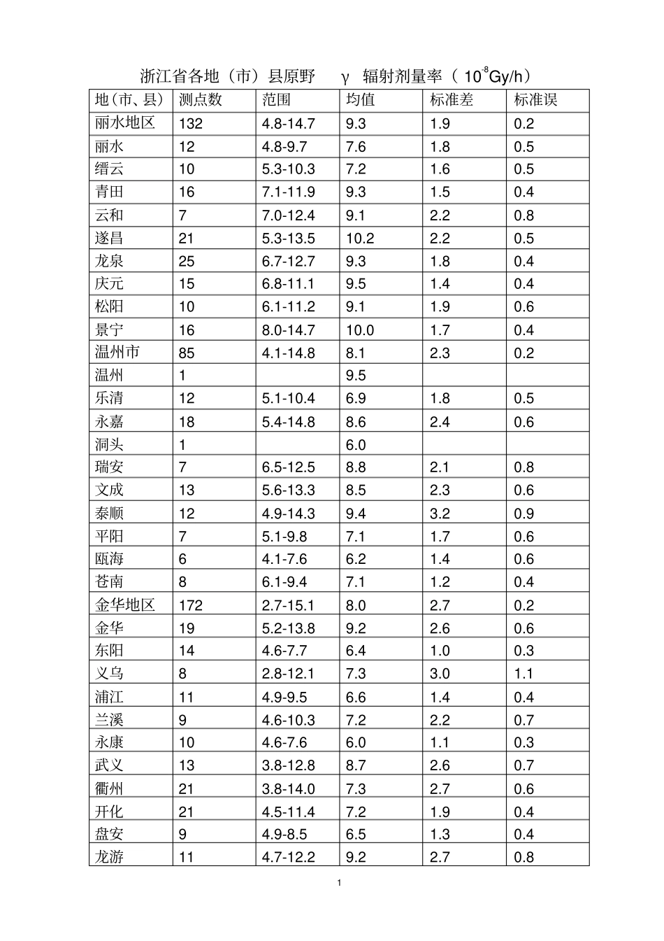 浙江环境天然贯穿辐射水平调查研究_第1页