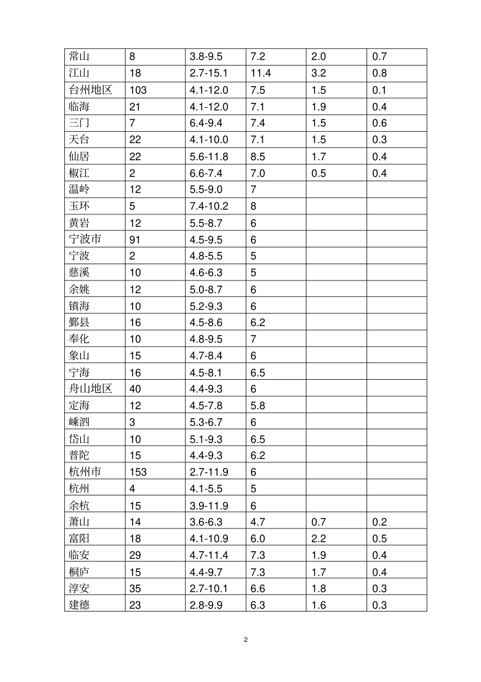 浙江环境天然贯穿辐射水平调查研究_第2页