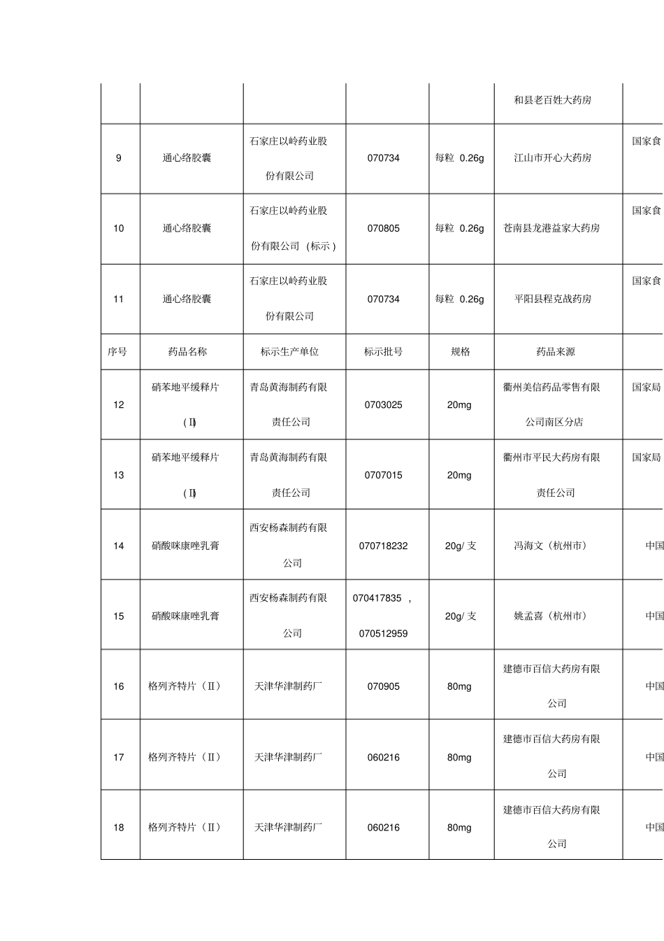 浙江药品质量公告_第2页