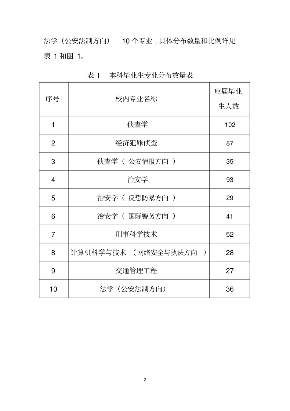 浙江警察学院2015届毕业生_第2页