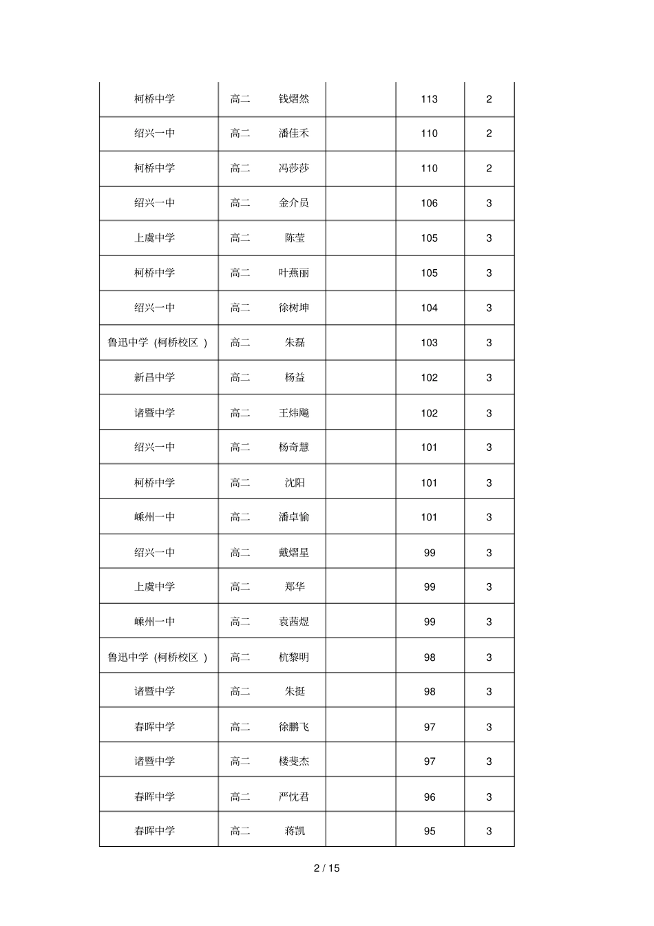 浙江高中生物学竞赛绍兴获奖公示_第2页