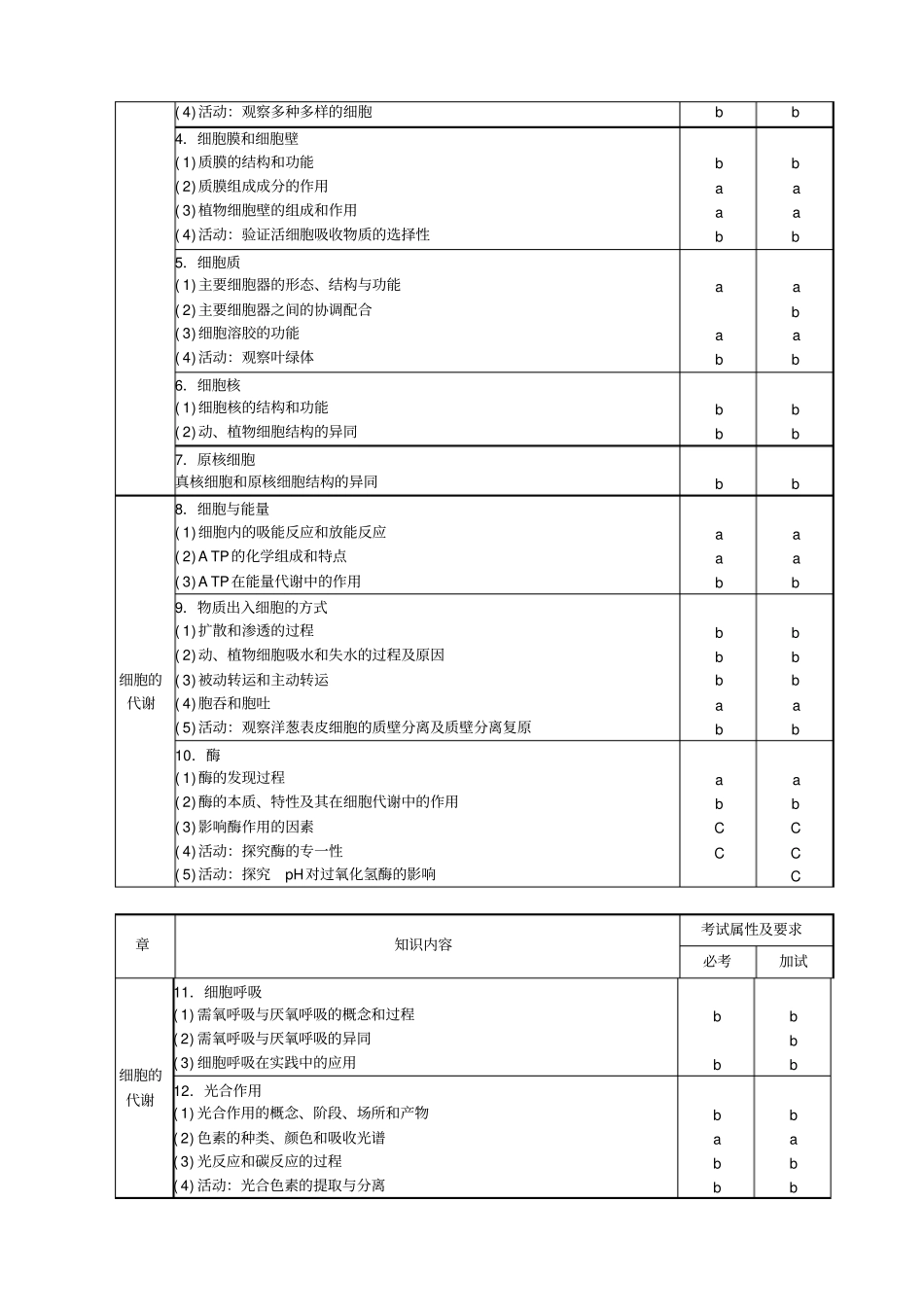 浙江高中生物学考选考考纲汇总_第3页