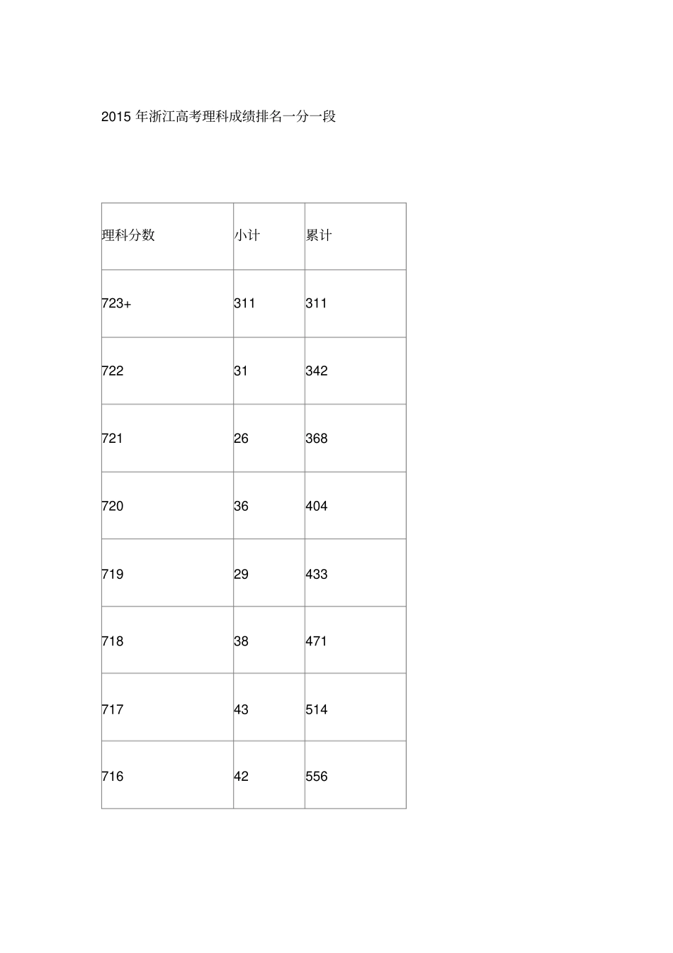浙江高考理科成绩排名一分一段_第1页