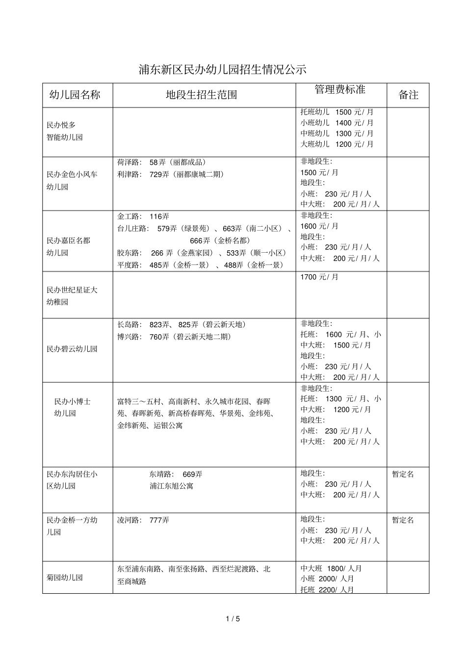 浦东区民办幼儿园招生情况公示_第1页