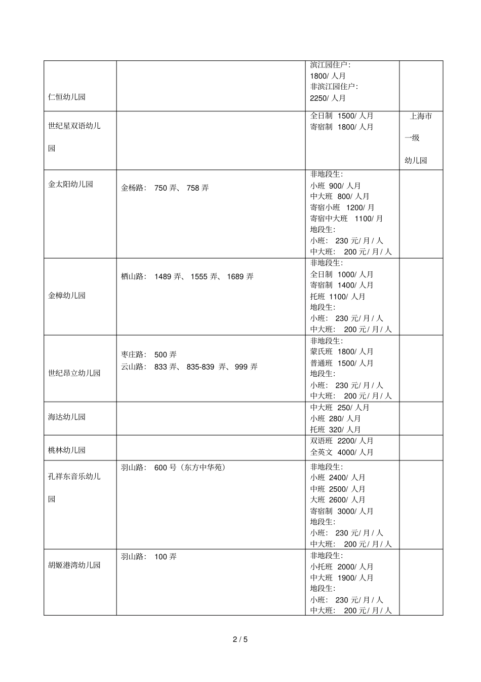 浦东区民办幼儿园招生情况公示_第2页
