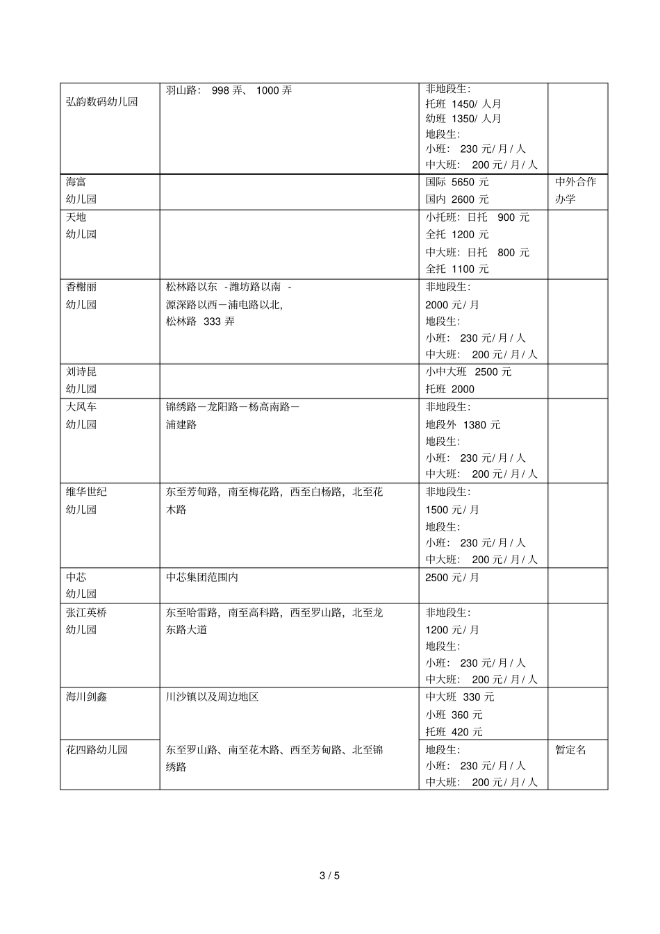 浦东区民办幼儿园招生情况公示_第3页