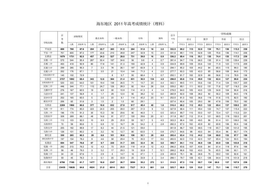 海东地区2011年高考成绩统计_第1页