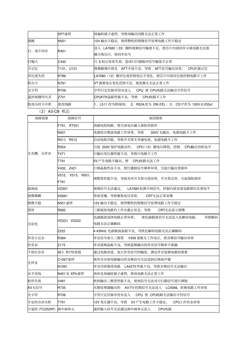 海信彩电常见故障快速排除法-1A3_第2页