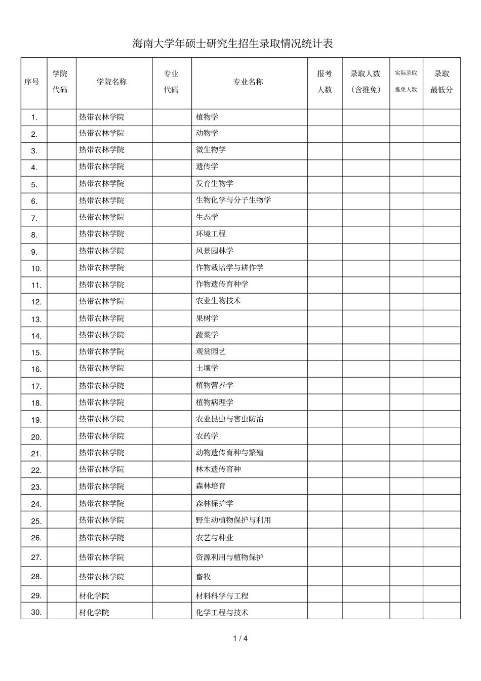 海南大学2018年硕士研究生招生录取情况统计表_第1页