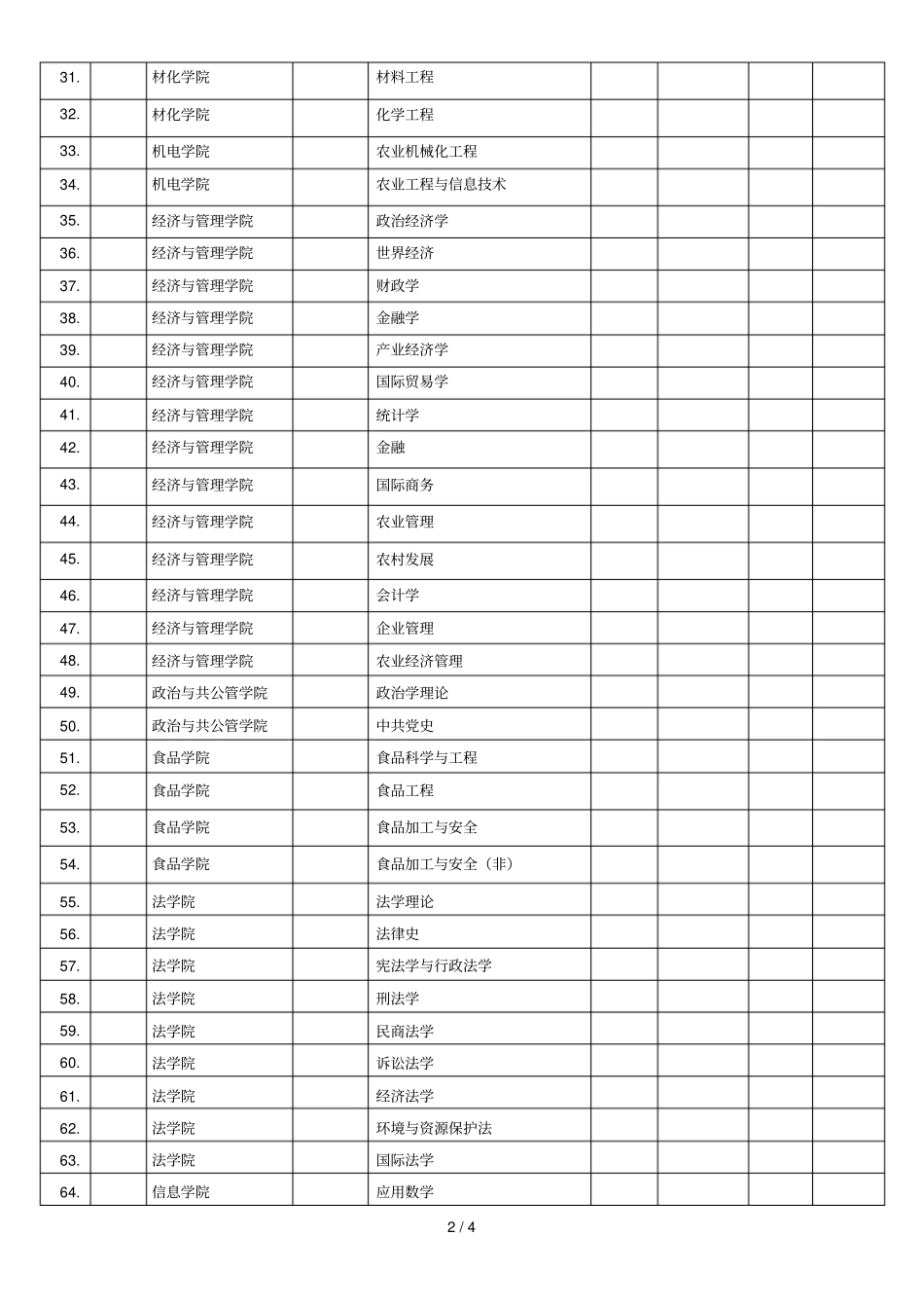 海南大学2018年硕士研究生招生录取情况统计表_第2页