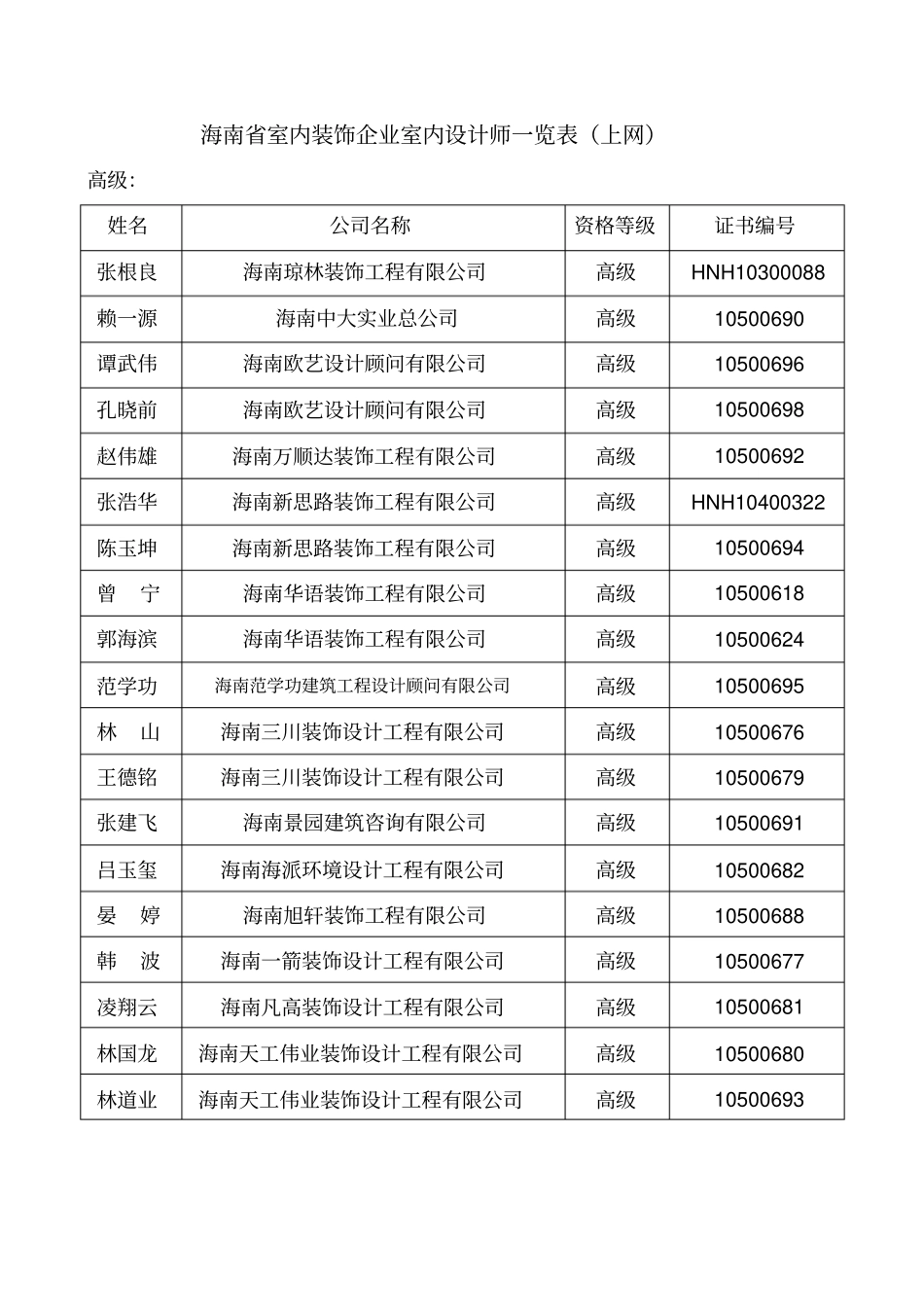 海南室内装饰企业项目经理一览表_第1页