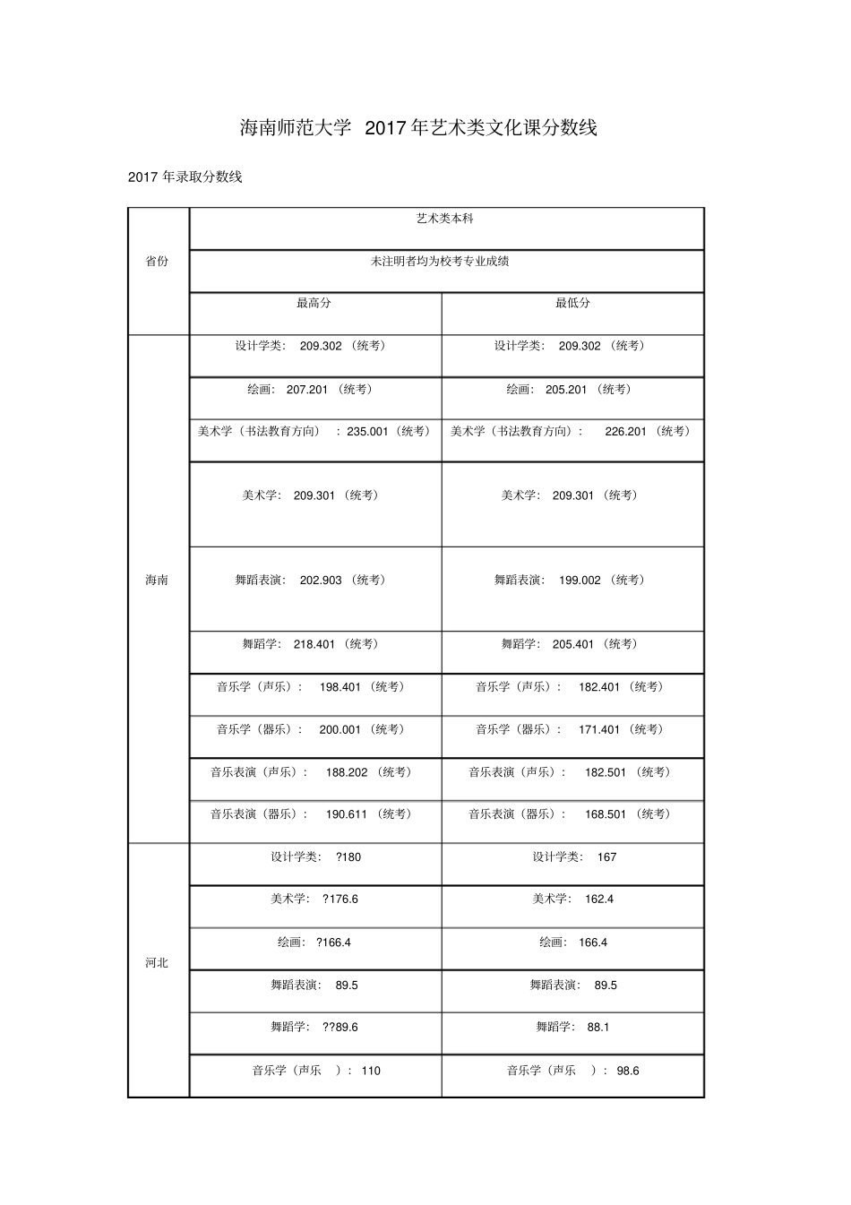 海南师范大学2017年艺术类文化课分数线_第1页