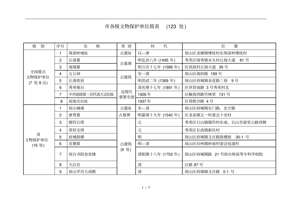 海口各级文物保护单位简表123处_第1页
