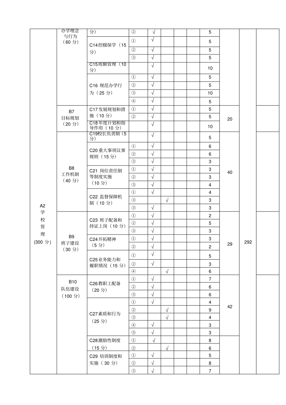 海口普通中小学规范化学校督导评价自评评分表_第2页