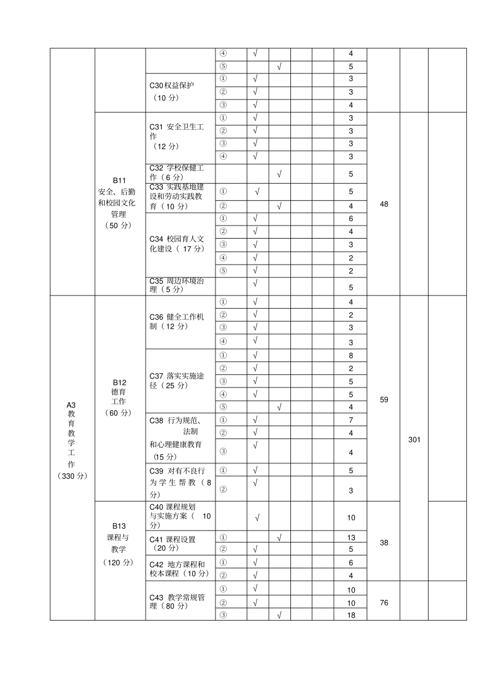 海口普通中小学规范化学校督导评价自评评分表_第3页