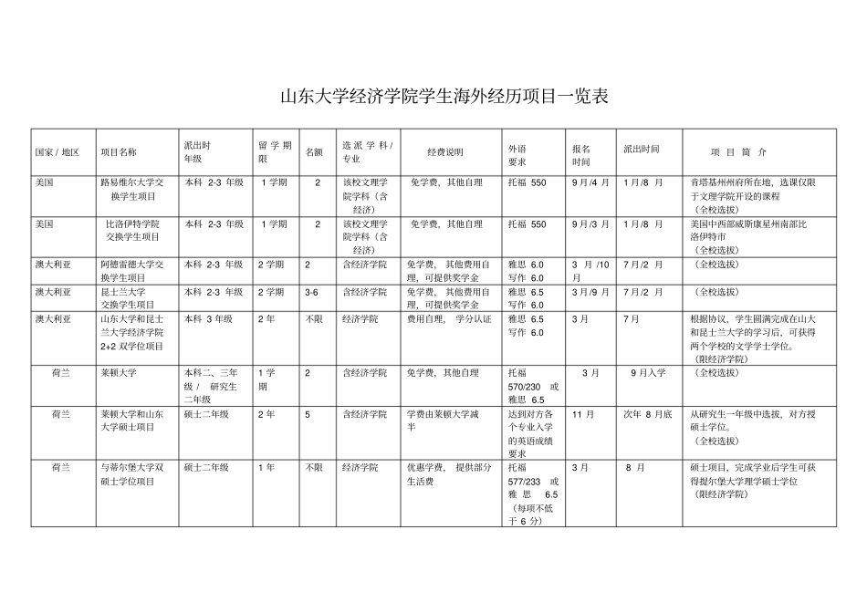 海外经历项目一览表国际处资源_第1页