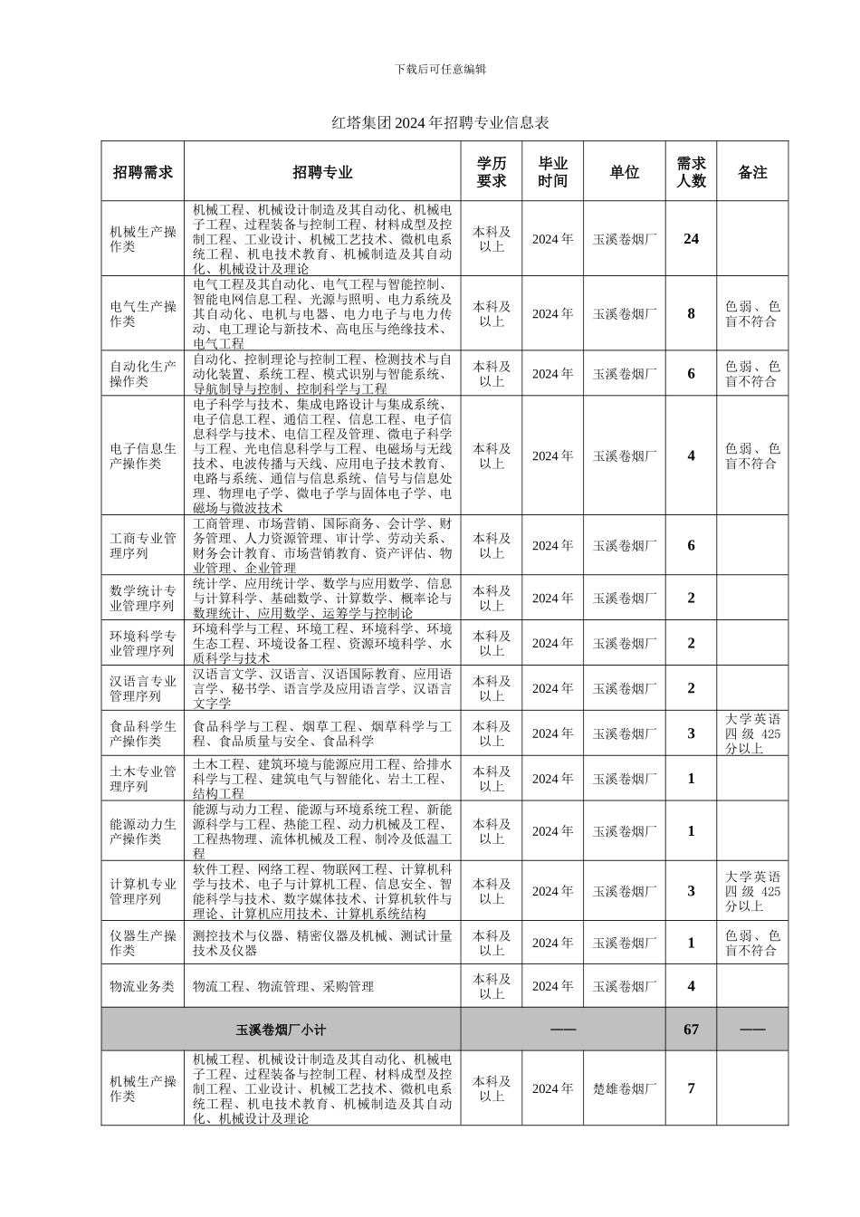 红塔集团2024年招聘专业信息表_第1页
