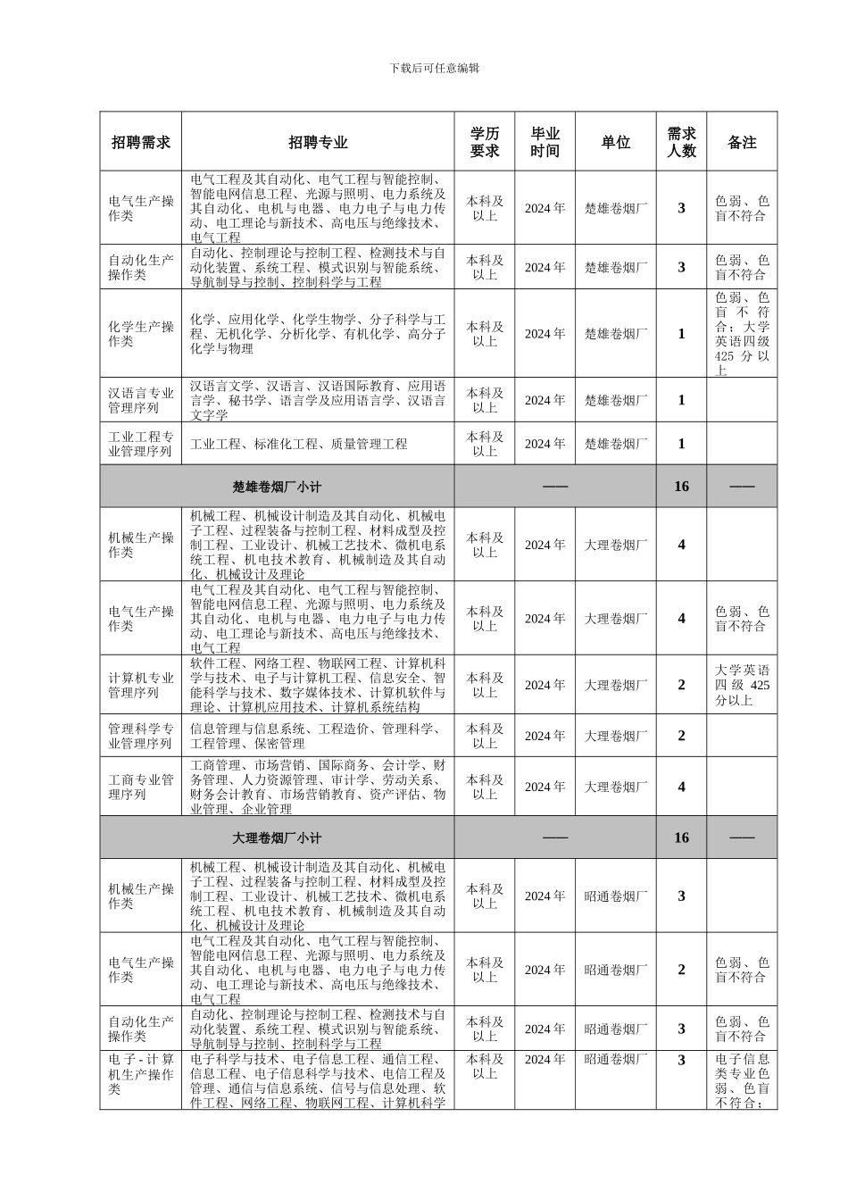 红塔集团2024年招聘专业信息表_第2页