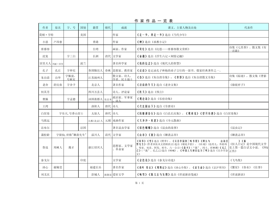 人教版七至九年级作家作品文学常识汇总_第1页