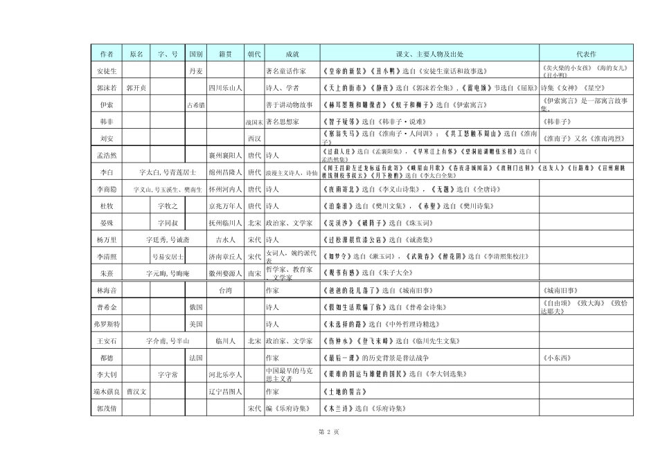 人教版七至九年级作家作品文学常识汇总_第2页