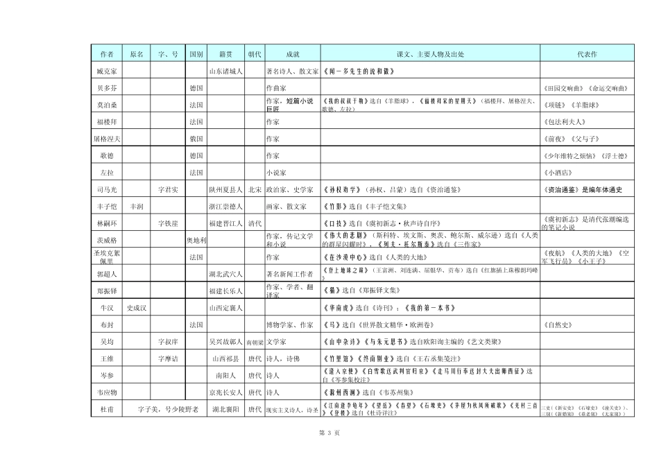 人教版七至九年级作家作品文学常识汇总_第3页