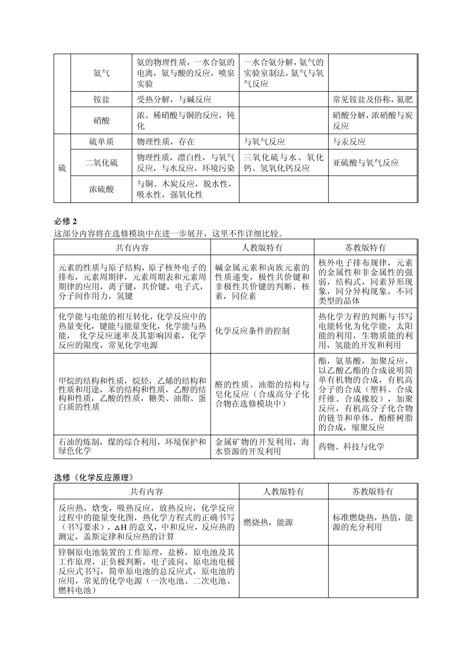 人教版与苏教版的高中化学教材比较_第3页