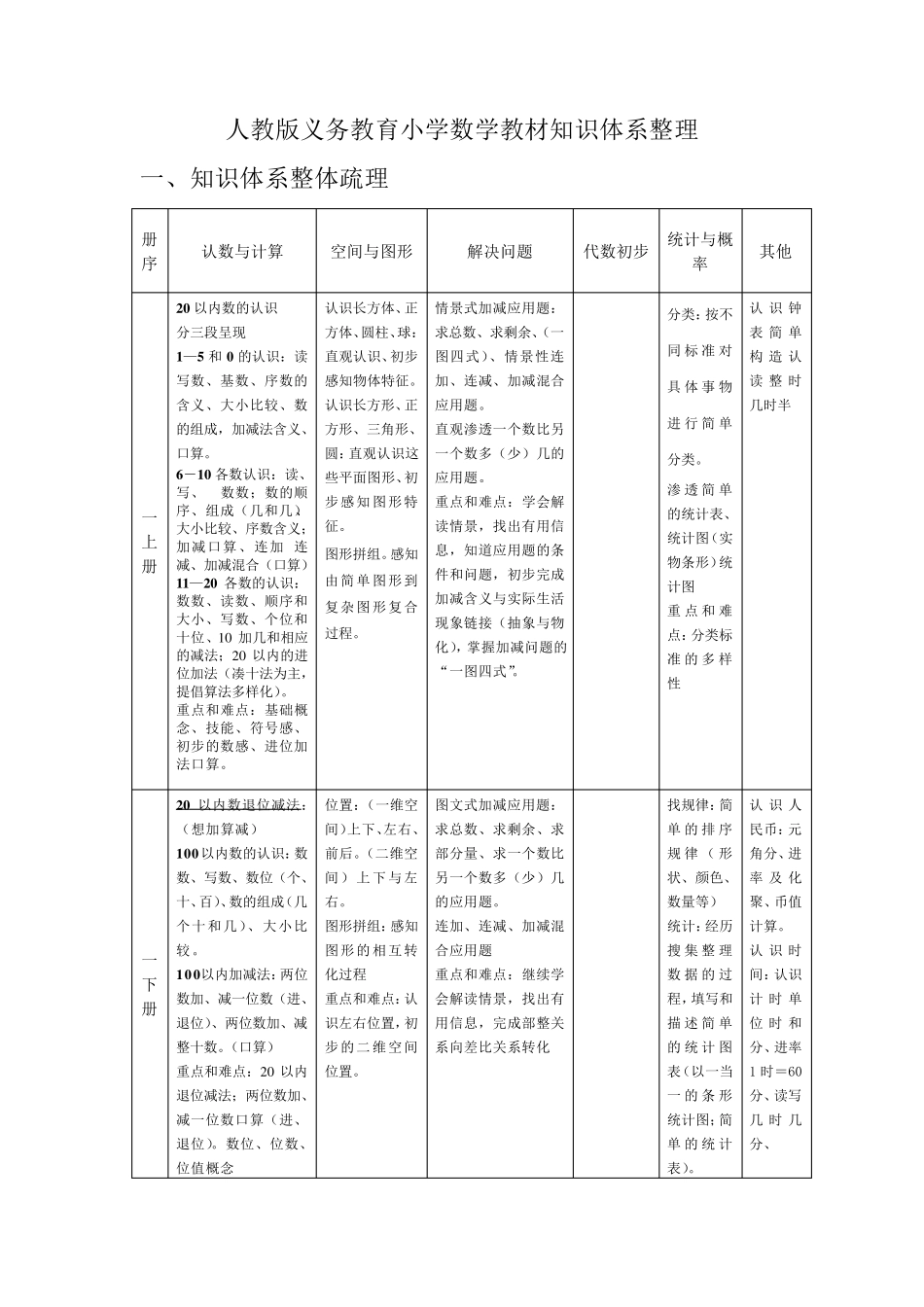 人教版义务教育小学数学教材知识体系整理_第1页