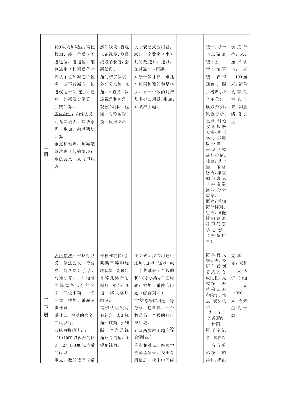 人教版义务教育小学数学教材知识体系整理_第2页