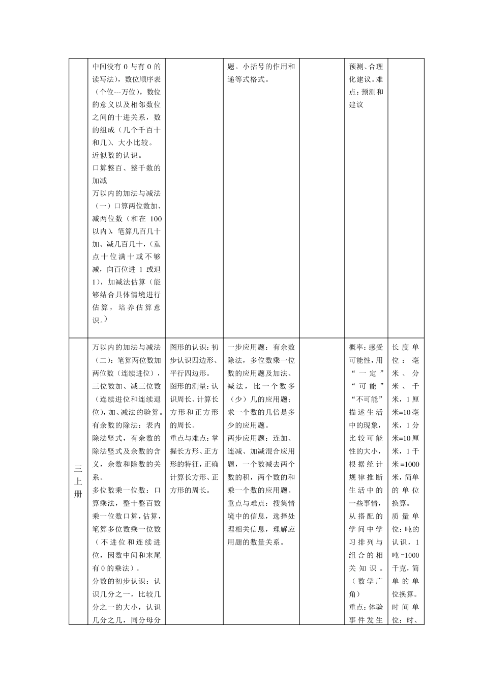 人教版义务教育小学数学教材知识体系整理_第3页