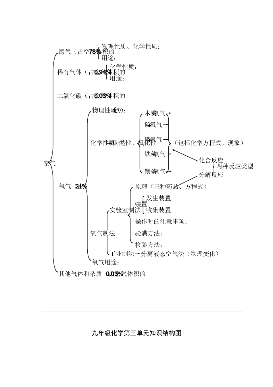 人教版九年级化学各单元知识树(结构图)_第2页