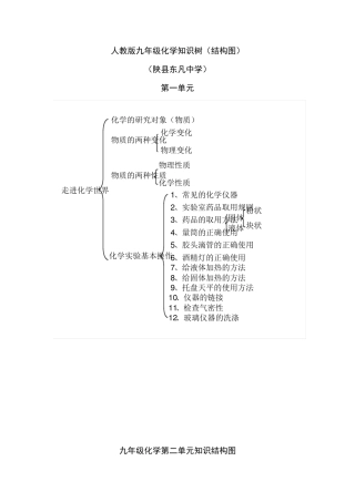 人教版九年级化学各单元知识树(结构图)