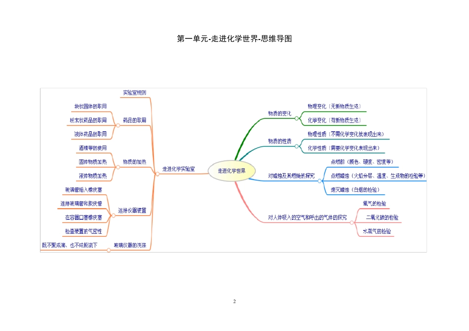 人教版九年级化学章节复习思维导图集_第2页