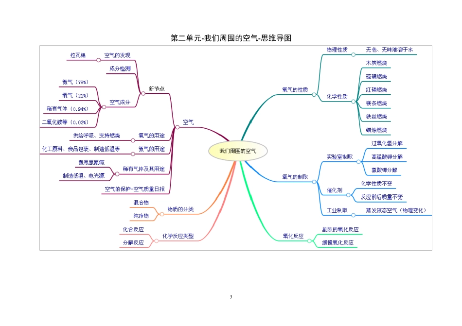 人教版九年级化学章节复习思维导图集_第3页