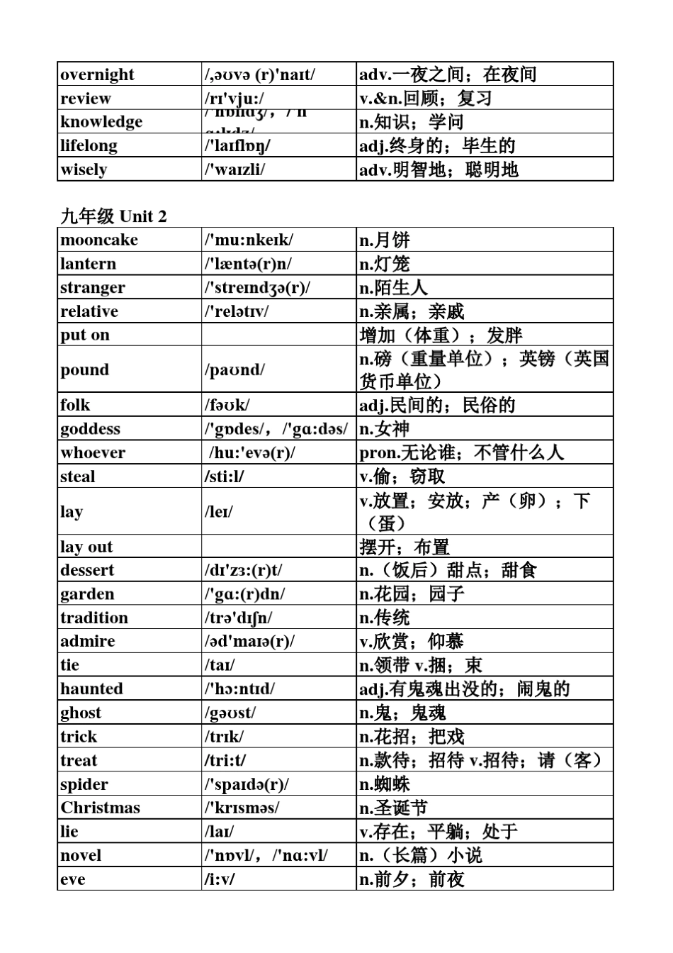 人教版九年级英语单词表(按单元排序)全册(附音标和解释)_第2页