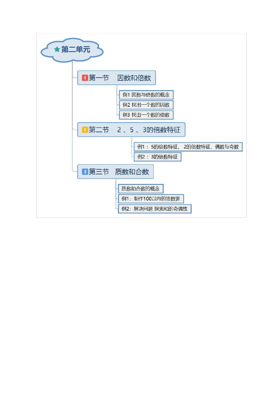 人教版五年级下册第二单元《因数与倍数》思维导图_第2页