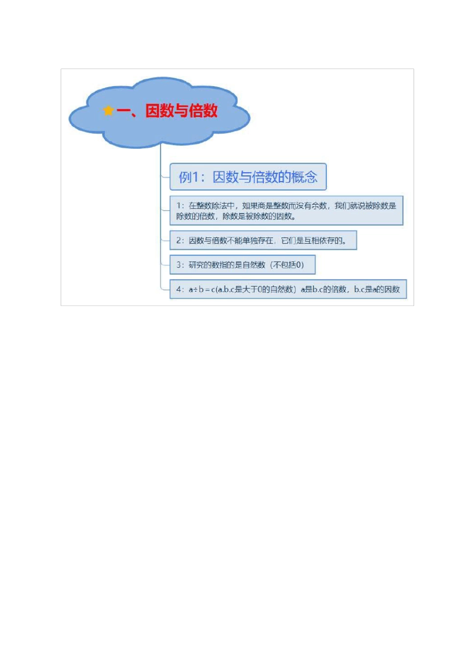 人教版五年级下册第二单元《因数与倍数》思维导图_第3页