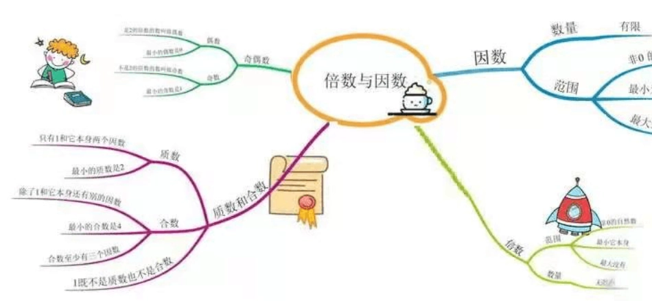 人教版五年级数学下册各单元思维导图_第3页